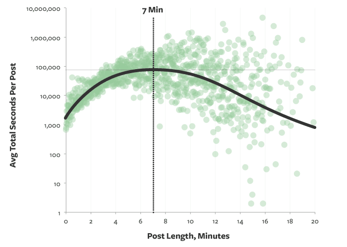 Blog Length graphic