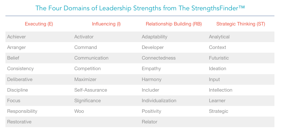 four domains of strengths from strengthsfinder test
