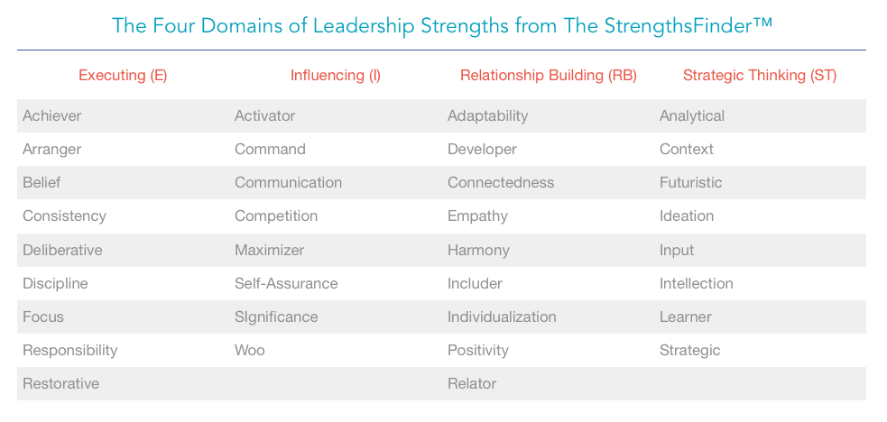 four domains of strengths from strengthsfinder test four domains of strengths from strengthsfinder test